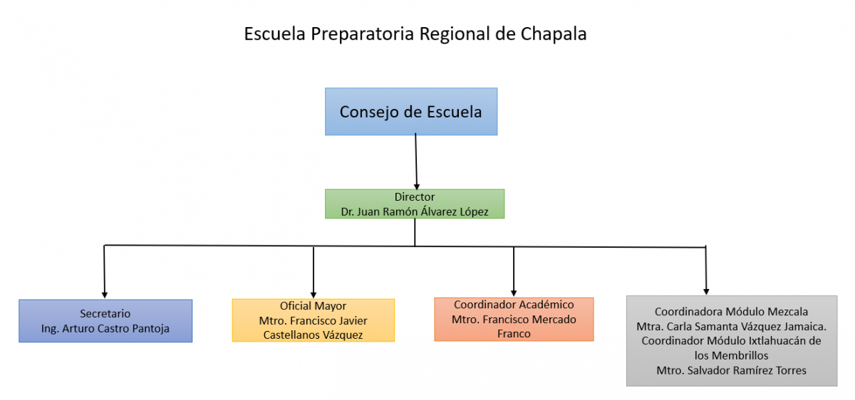 Organigrama Escuela Preparatoria Regional De Chapala